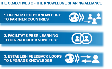What are the aims of the OECD?